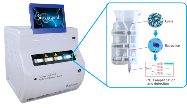 Hệ thống phát hiện axit nucleic Convergys® POC RT-PCR 