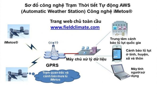 Trạm Thời tiết tự động (AWS) công nghệ iMetos