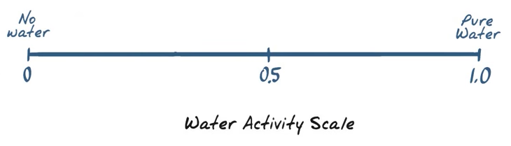 Water Activity Scale - thang đo hoạt độ nước