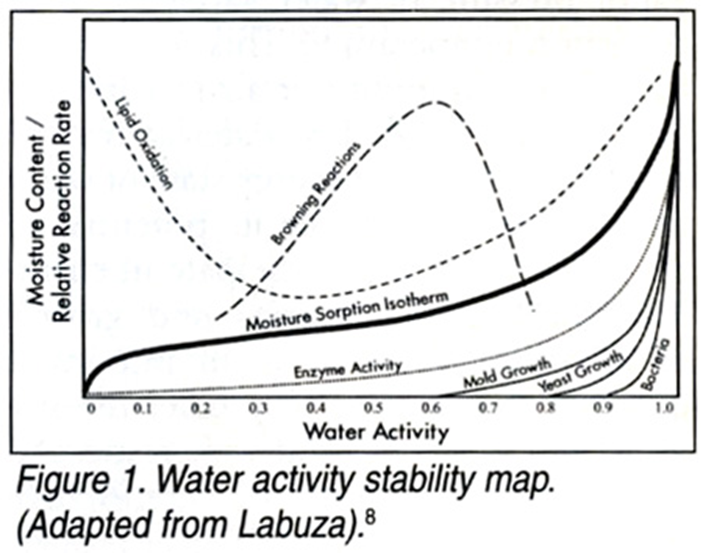 Bản đồ ổn định về hoạt độ nước