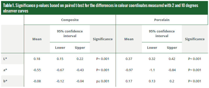 Nghiên cứu Ảnh hưởng của các chế độ đo với phép đo màu sắc trên vật liệu